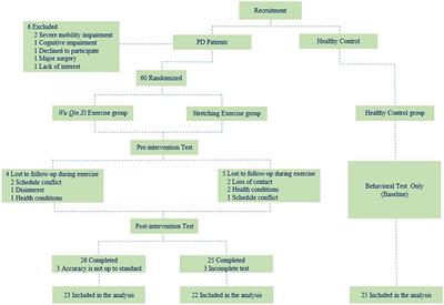 Effects of Wu Qin Xi exercise on reactive inhibition in Parkinson’s disease: A randomized controlled clinical trial